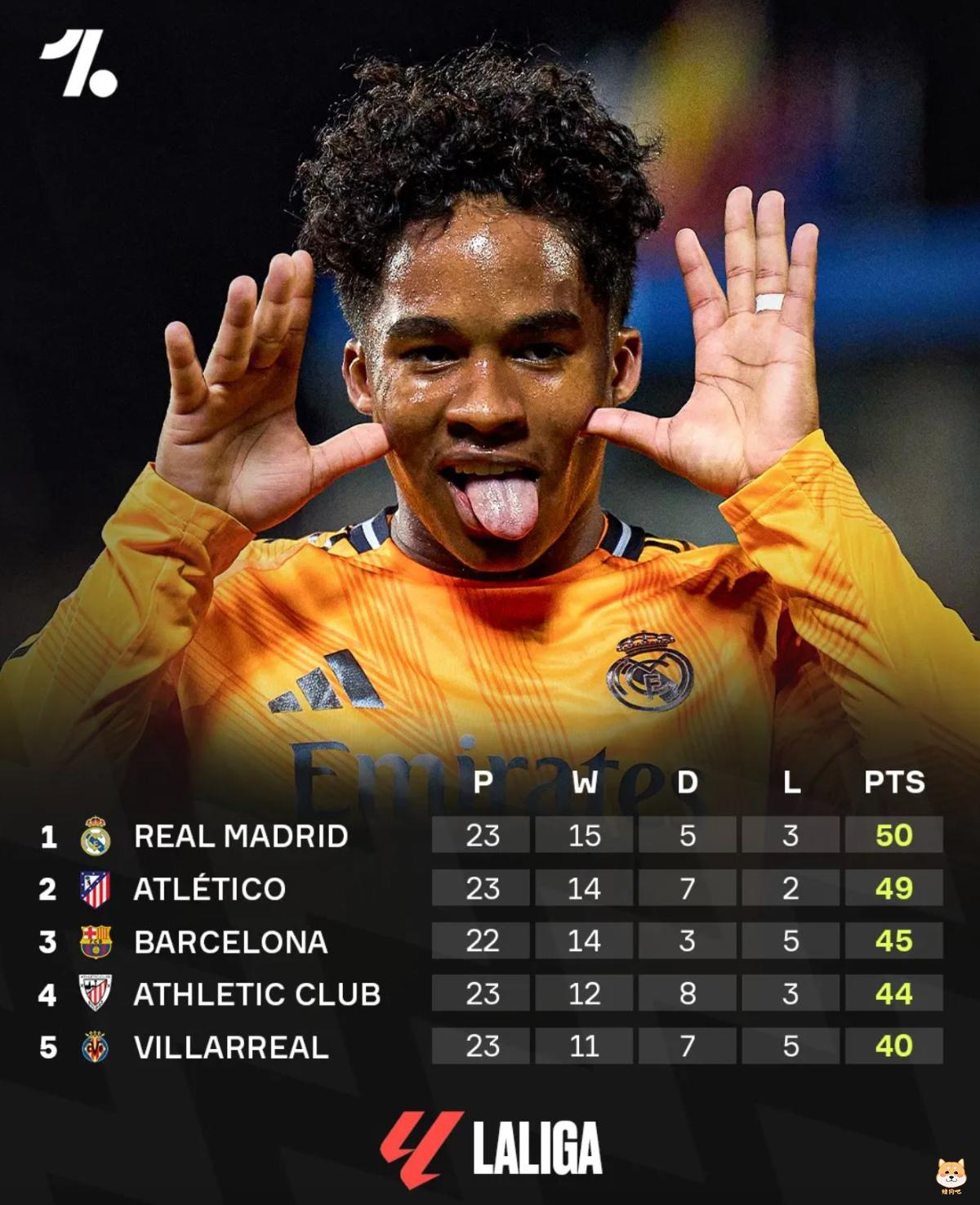 马德里德比平局,西甲的争冠正变得充满悬念,是皇马、马竞还是巴萨?